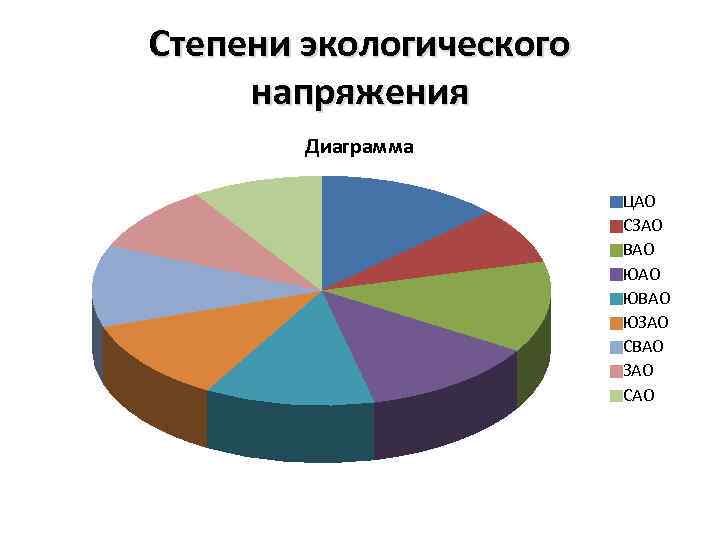 Диаграмма экологии в россии