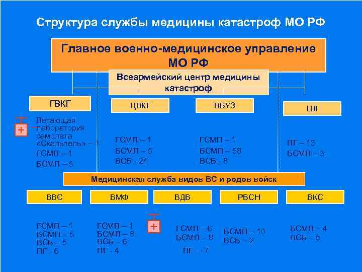 В состав службы медицины катастроф города входят