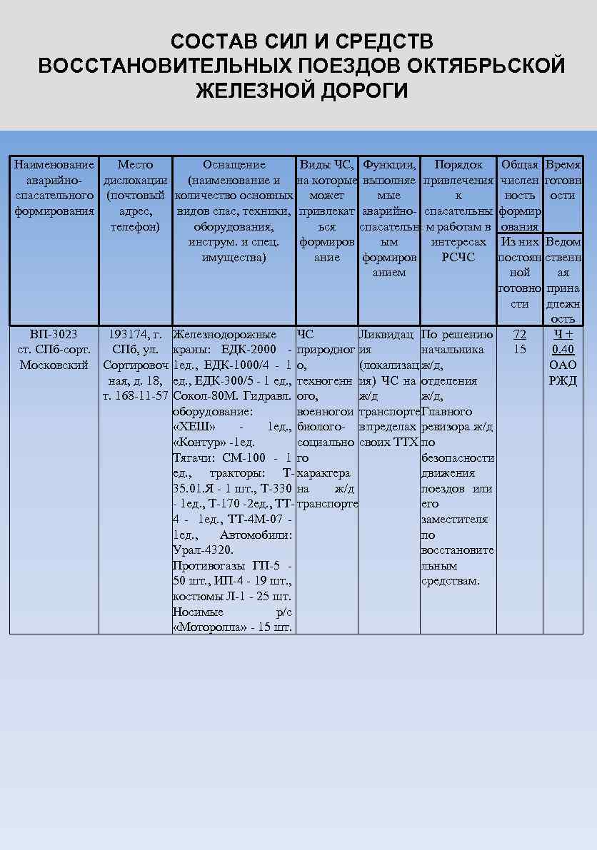 СОСТАВ СИЛ И СРЕДСТВ ВОССТАНОВИТЕЛЬНЫХ ПОЕЗДОВ ОКТЯБРЬСКОЙ ЖЕЛЕЗНОЙ ДОРОГИ Наименование Место Оснащение Виды ЧС,