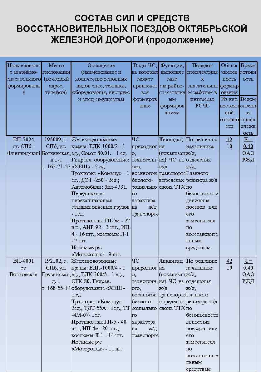 СОСТАВ СИЛ И СРЕДСТВ ВОССТАНОВИТЕЛЬНЫХ ПОЕЗДОВ ОКТЯБРЬСКОЙ ЖЕЛЕЗНОЙ ДОРОГИ (продолжение) Наименовани Место Оснащение Виды
