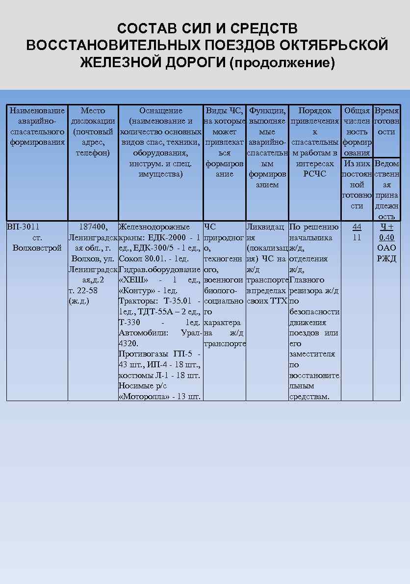 СОСТАВ СИЛ И СРЕДСТВ ВОССТАНОВИТЕЛЬНЫХ ПОЕЗДОВ ОКТЯБРЬСКОЙ ЖЕЛЕЗНОЙ ДОРОГИ (продолжение) Наименование Место Оснащение Виды