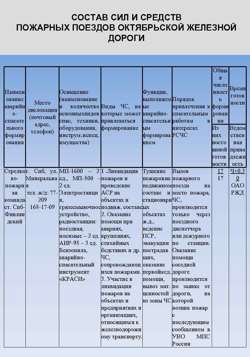 СОСТАВ СИЛ И СРЕДСТВ ПОЖАРНЫХ ПОЕЗДОВ ОКТЯБРЬСКОЙ ЖЕЛЕЗНОЙ ДОРОГИ Наимен Оснащение ование (наименование Место