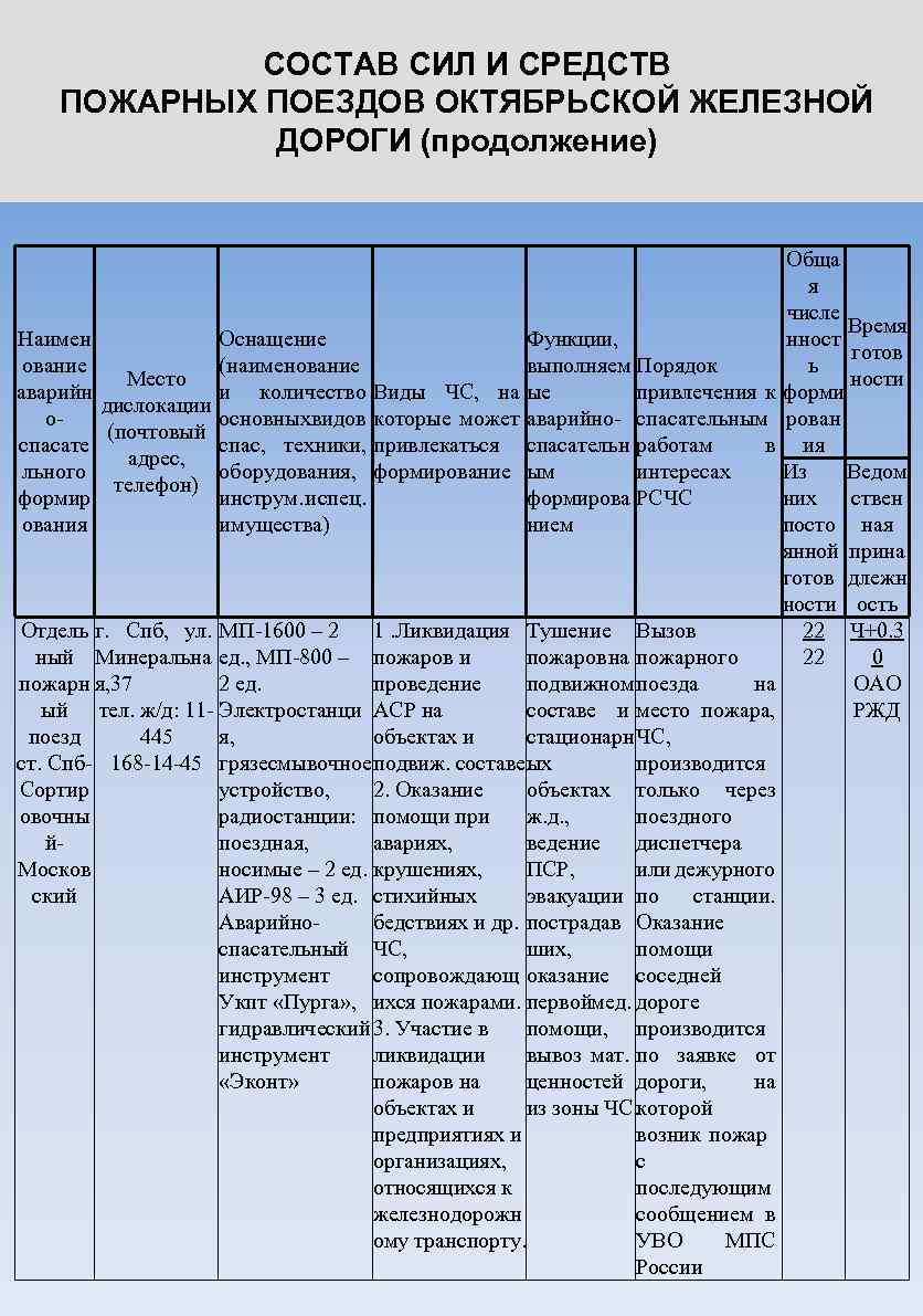 СОСТАВ СИЛ И СРЕДСТВ ПОЖАРНЫХ ПОЕЗДОВ ОКТЯБРЬСКОЙ ЖЕЛЕЗНОЙ ДОРОГИ (продолжение) Наимен Оснащение ование (наименование
