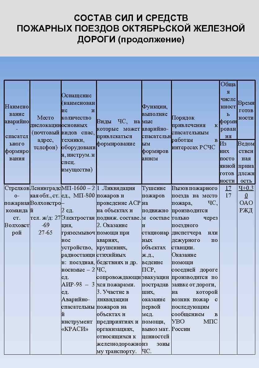 СОСТАВ СИЛ И СРЕДСТВ ПОЖАРНЫХ ПОЕЗДОВ ОКТЯБРЬСКОЙ ЖЕЛЕЗНОЙ ДОРОГИ (продолжение) Оснащение (наименован Наимено ие