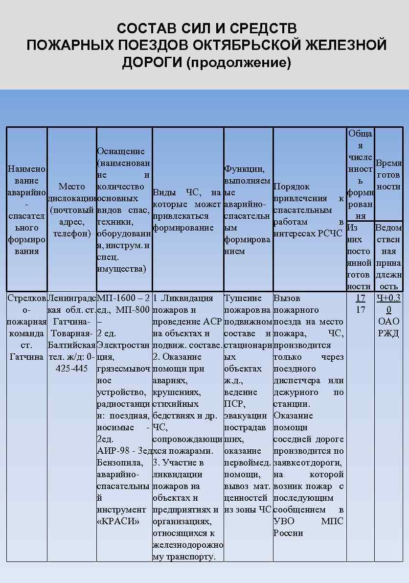 СОСТАВ СИЛ И СРЕДСТВ ПОЖАРНЫХ ПОЕЗДОВ ОКТЯБРЬСКОЙ ЖЕЛЕЗНОЙ ДОРОГИ (продолжение) Оснащение (наименован Наимено ие