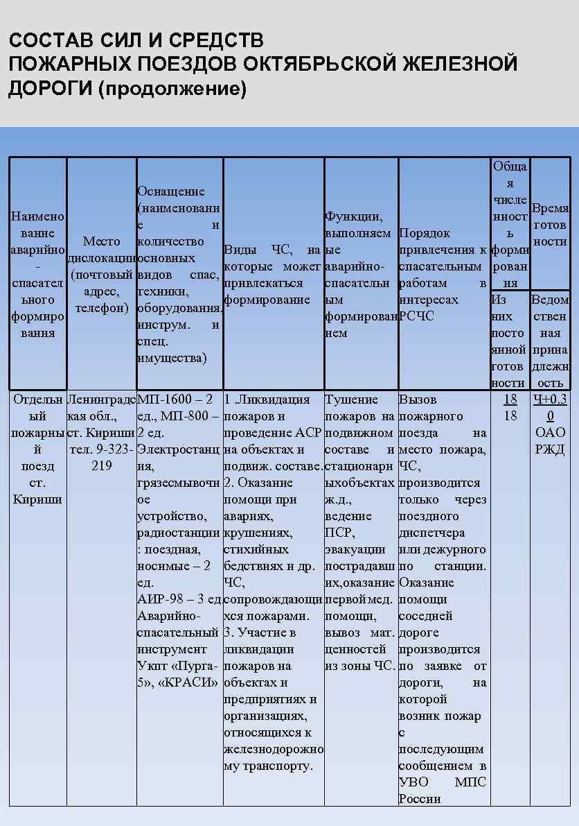 СОСТАВ СИЛ И СРЕДСТВ ПОЖАРНЫХ ПОЕЗДОВ ОКТЯБРЬСКОЙ ЖЕЛЕЗНОЙ ДОРОГИ (продолжение) Оснащение (наименовани Наимено е