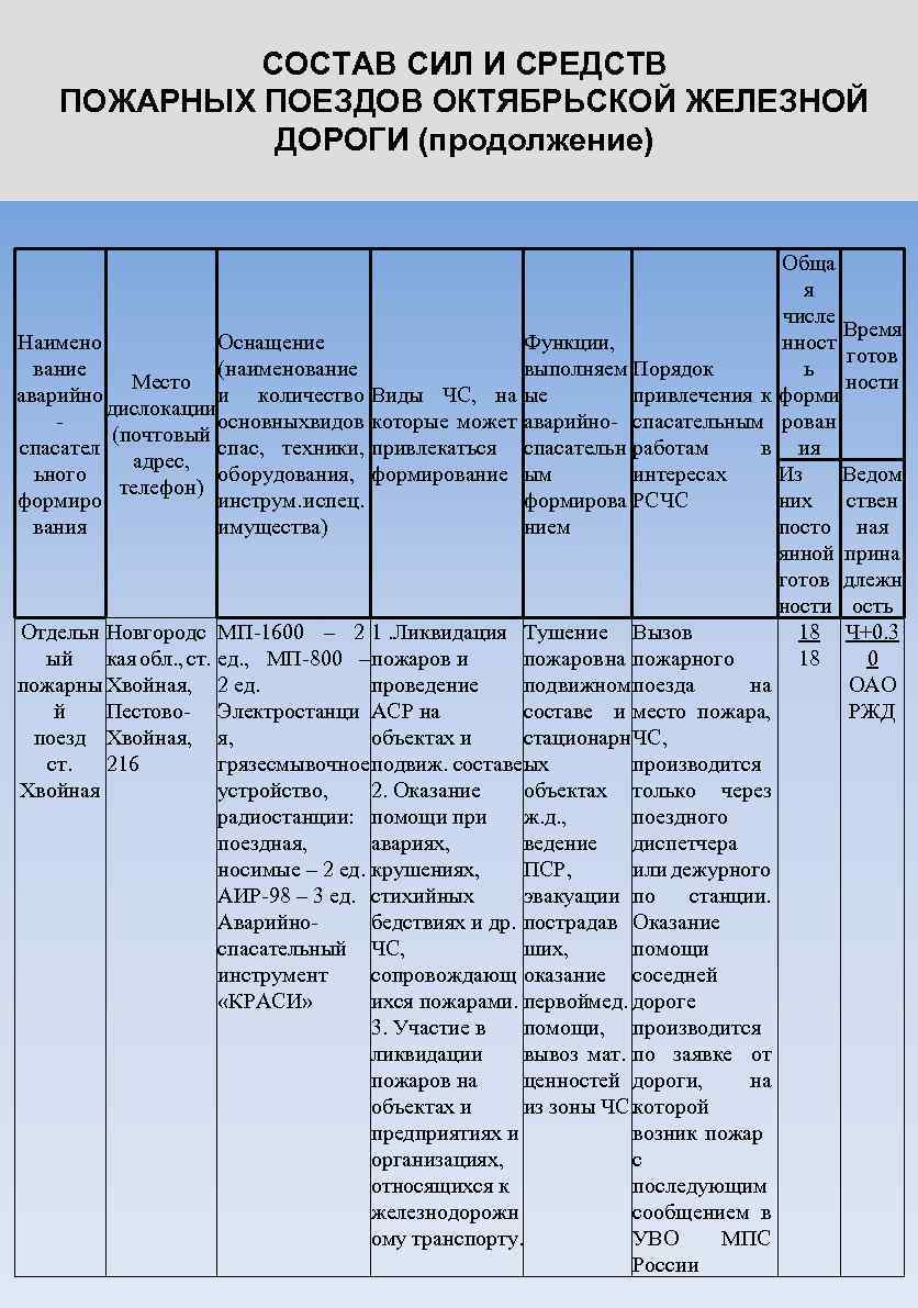 СОСТАВ СИЛ И СРЕДСТВ ПОЖАРНЫХ ПОЕЗДОВ ОКТЯБРЬСКОЙ ЖЕЛЕЗНОЙ ДОРОГИ (продолжение) Наимено Оснащение вание (наименование