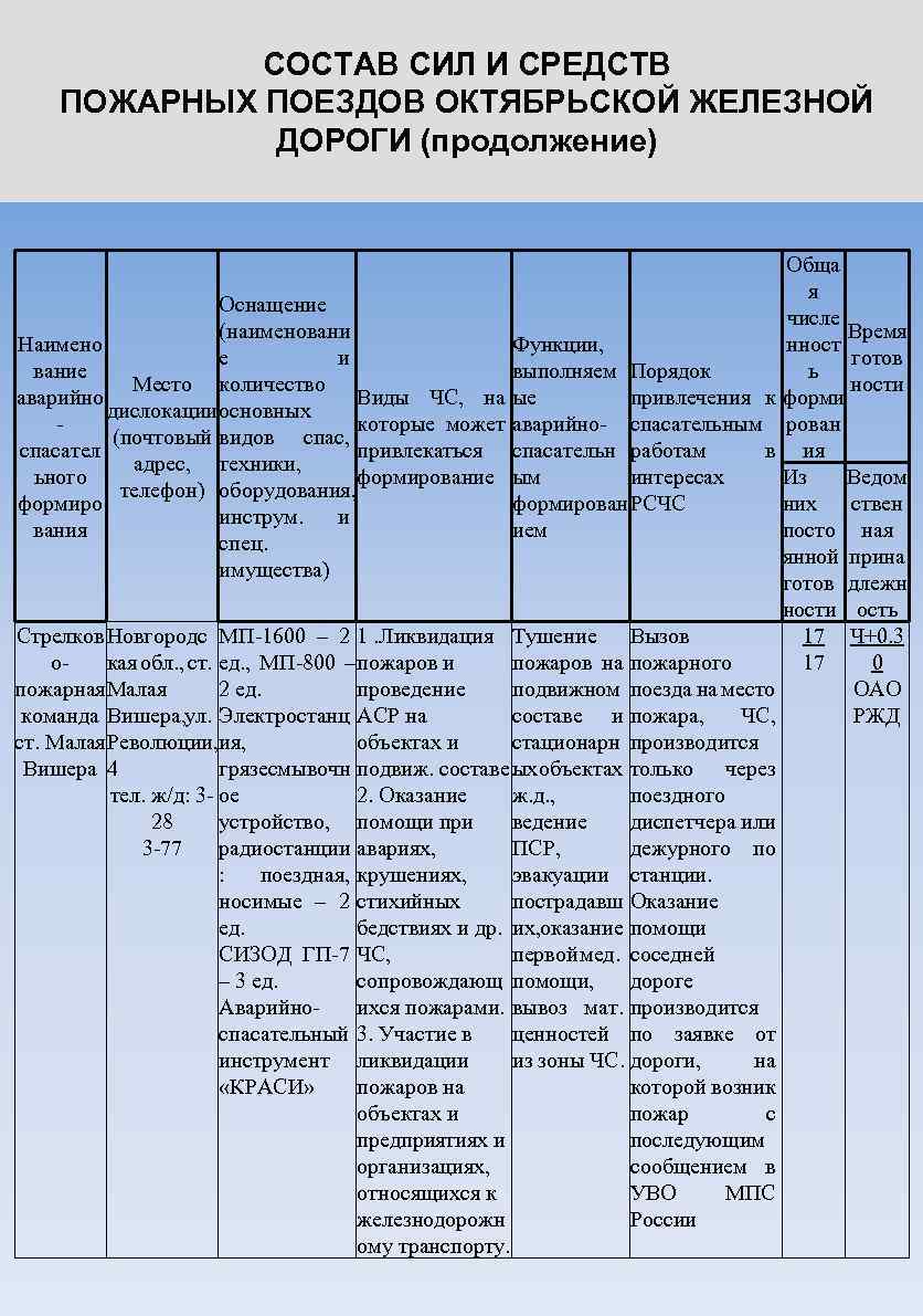 СОСТАВ СИЛ И СРЕДСТВ ПОЖАРНЫХ ПОЕЗДОВ ОКТЯБРЬСКОЙ ЖЕЛЕЗНОЙ ДОРОГИ (продолжение) Оснащение (наименовани Наимено е