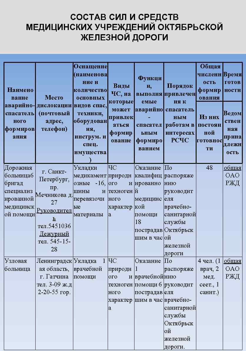 СОСТАВ СИЛ И СРЕДСТВ МЕДИЦИНСКИХ УЧРЕЖДЕНИЙ ОКТЯБРЬСКОЙ ЖЕЛЕЗНОЙ ДОРОГИ Оснащение Общая (наименова численн Время