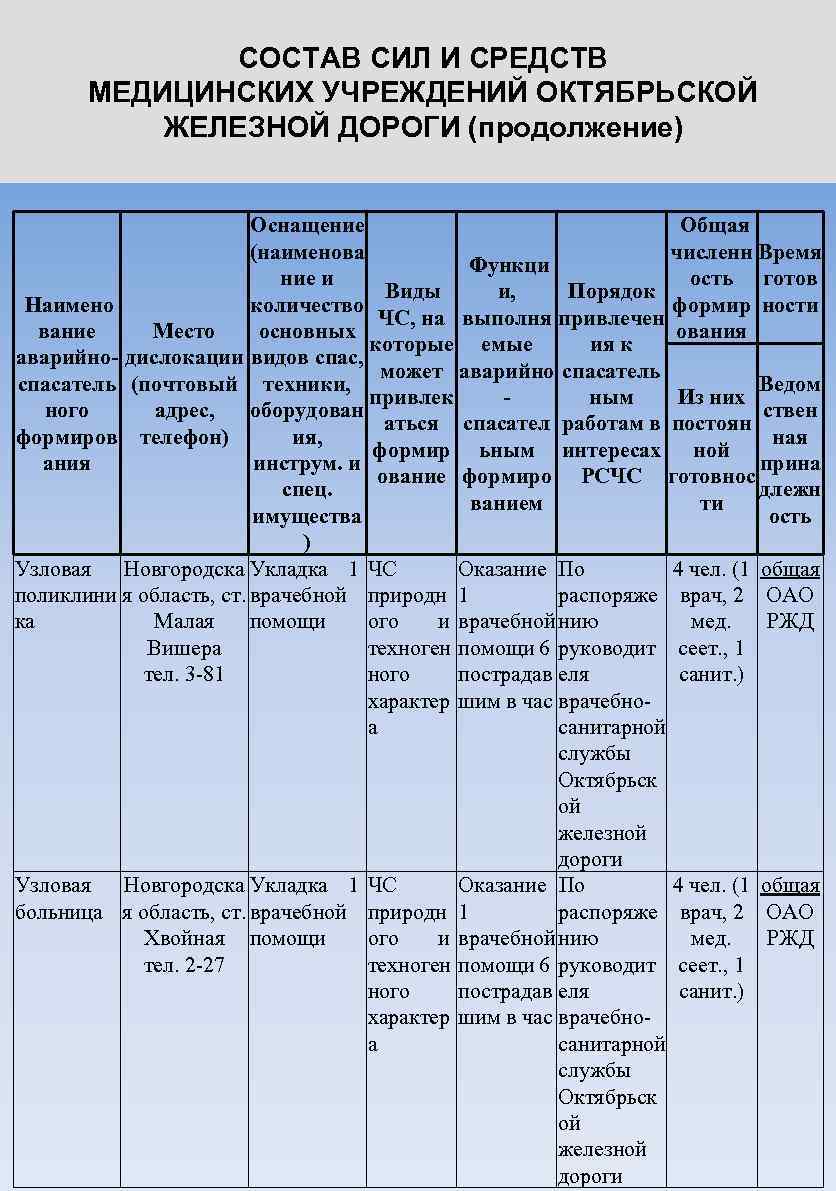 СОСТАВ СИЛ И СРЕДСТВ МЕДИЦИНСКИХ УЧРЕЖДЕНИЙ ОКТЯБРЬСКОЙ ЖЕЛЕЗНОЙ ДОРОГИ (продолжение) Оснащение Общая (наименова численн