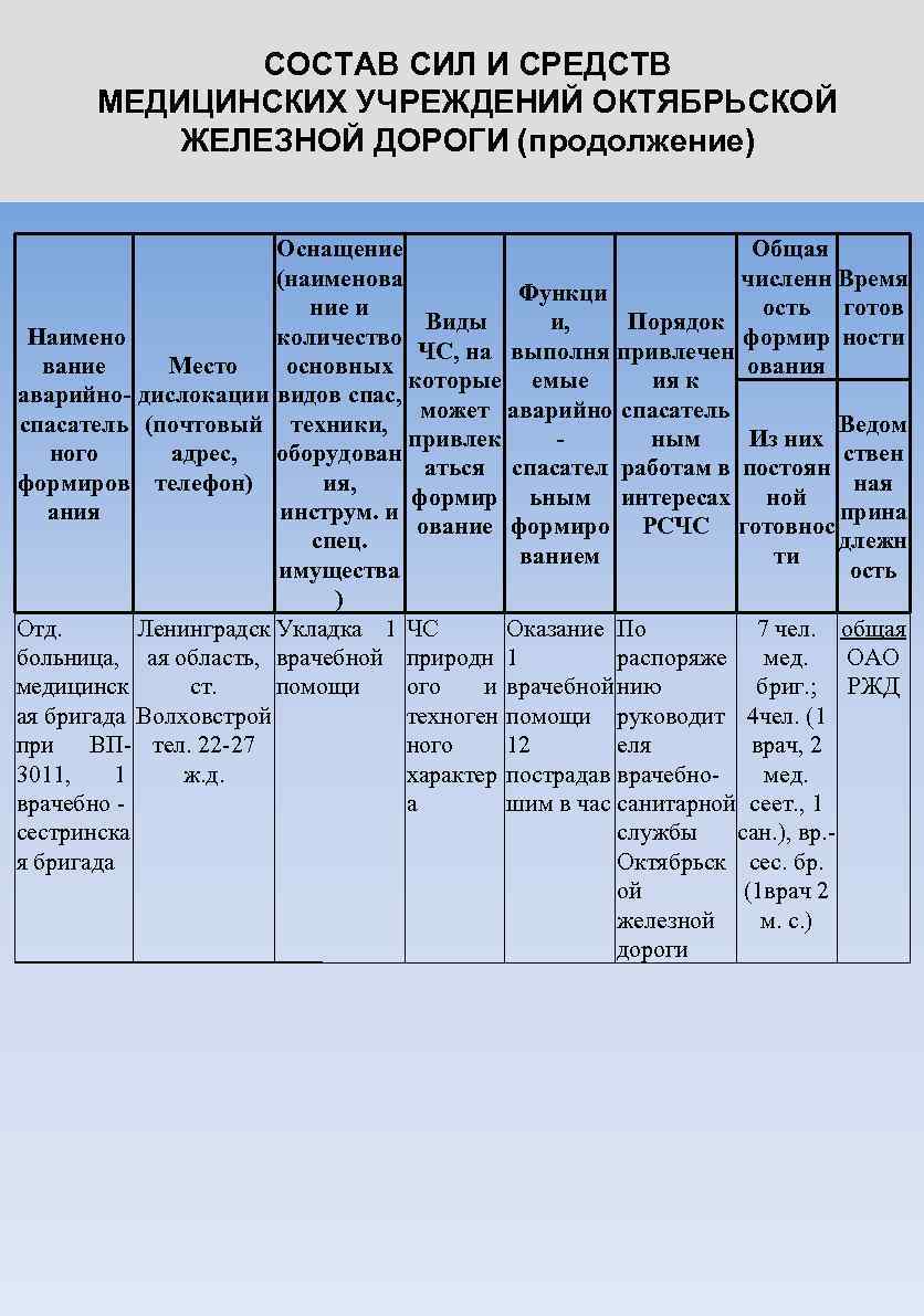 СОСТАВ СИЛ И СРЕДСТВ МЕДИЦИНСКИХ УЧРЕЖДЕНИЙ ОКТЯБРЬСКОЙ ЖЕЛЕЗНОЙ ДОРОГИ (продолжение) Оснащение Общая (наименова численн