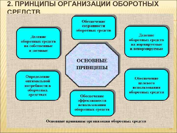 2 принципы организации