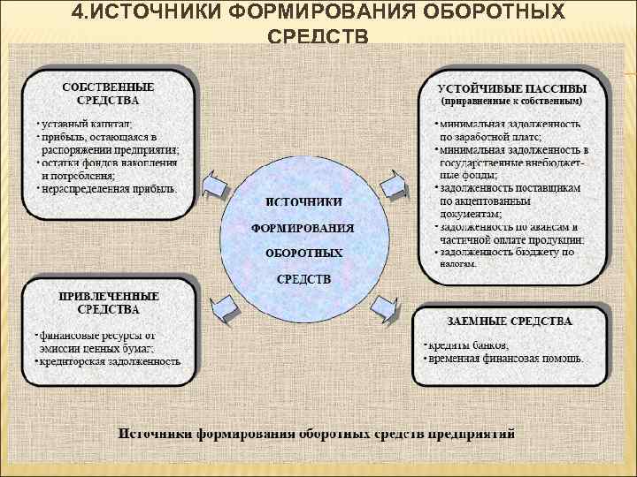 Источники формирования оборотных средств