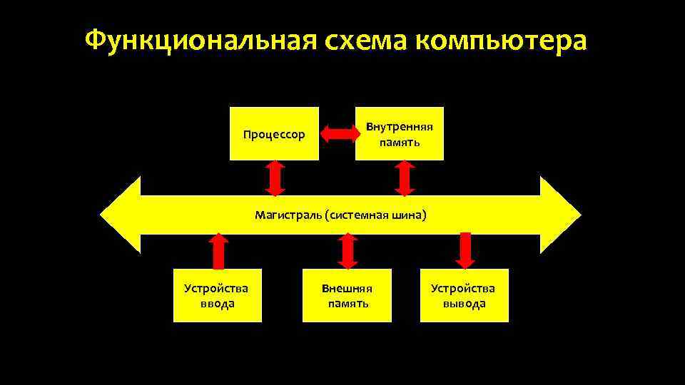 Устройство компьютера процессор память. Схема внутренняя память процессор. Схема процессор внешняя память внутренняя память. Компьютер процессор память устройства ввода устройства вывода. Внутренняя память компьютера схема магистраль.