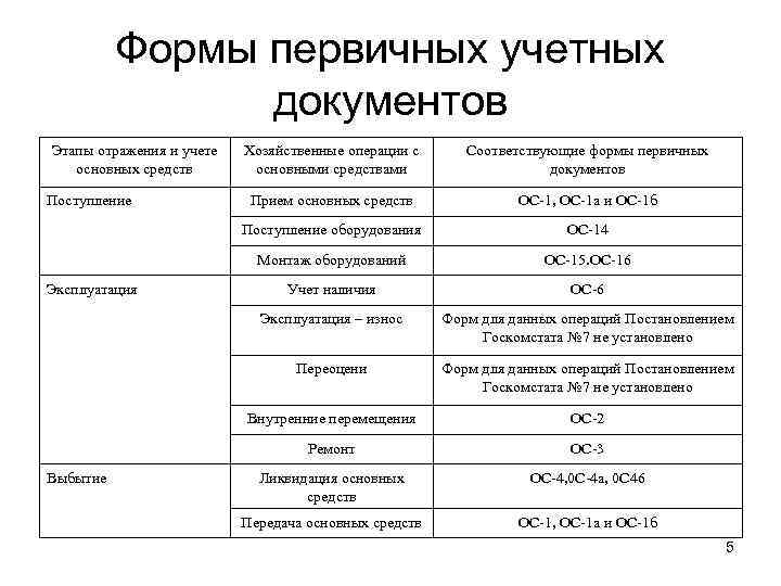 Формы первичных учетных документов Этапы отражения и учете основных средств ОС-1, ОС-1 а и