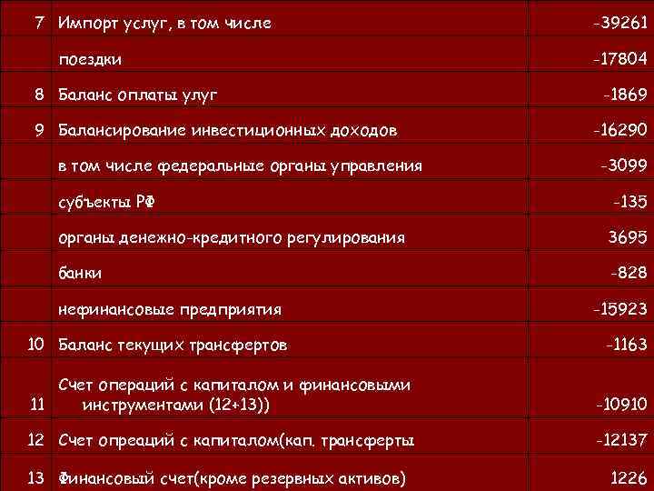 7 Импорт услуг, в том числе поездки 8 Баланс оплаты улуг 9 Балансирование инвестиционных