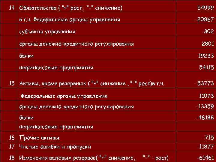 14 Обязательства ( "+" рост, "-" снижение) 54999 в т. ч. Федеральные органы управления