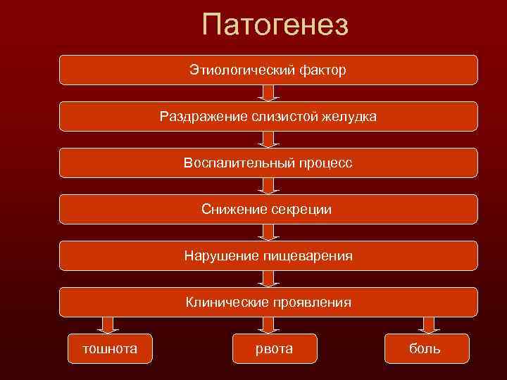 Патогенез Этиологический фактор Раздражение слизистой желудка Воспалительный процесс Снижение секреции Нарушение пищеварения Клинические проявления