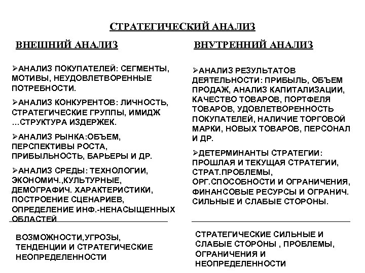 СТРАТЕГИЧЕСКИЙ АНАЛИЗ ВНЕШНИЙ АНАЛИЗ ВНУТРЕННИЙ АНАЛИЗ ØАНАЛИЗ ПОКУПАТЕЛЕЙ: СЕГМЕНТЫ, МОТИВЫ, НЕУДОВЛЕТВОРЕННЫЕ ПОТРЕБНОСТИ. ØАНАЛИЗ КОНКУРЕНТОВ: