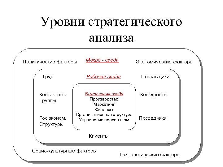 Уровни стратегического анализа Политические факторы Труд Контактные Группы Гос. эконом. Структуры Макро - среда