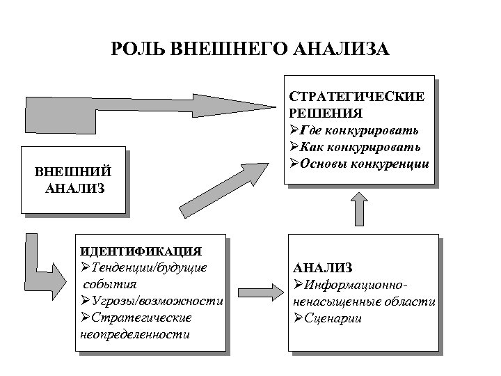 РОЛЬ ВНЕШНЕГО АНАЛИЗА ВНЕШНИЙ АНАЛИЗ СТРАТЕГИЧЕСКИЕ РЕШЕНИЯ ØГде конкурировать ØКак конкурировать ØОсновы конкуренции ИДЕНТИФИКАЦИЯ