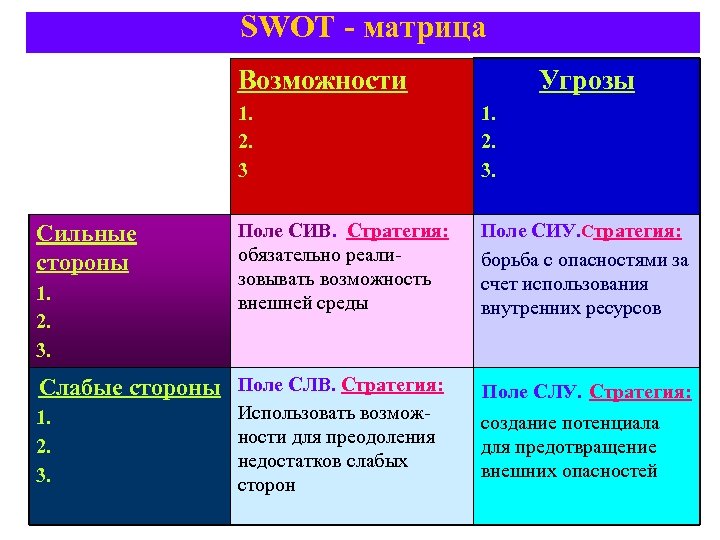 SWOT - матрица Возможности Угрозы 1. 2. 3. Поле СИВ. Стратегия: обязательно реализовывать возможность