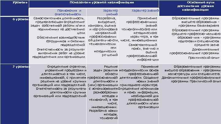Уровень Показатели уровней квалификации Полномочия и Характер знаний ответственность умений Разработка, Применение 6 уровень