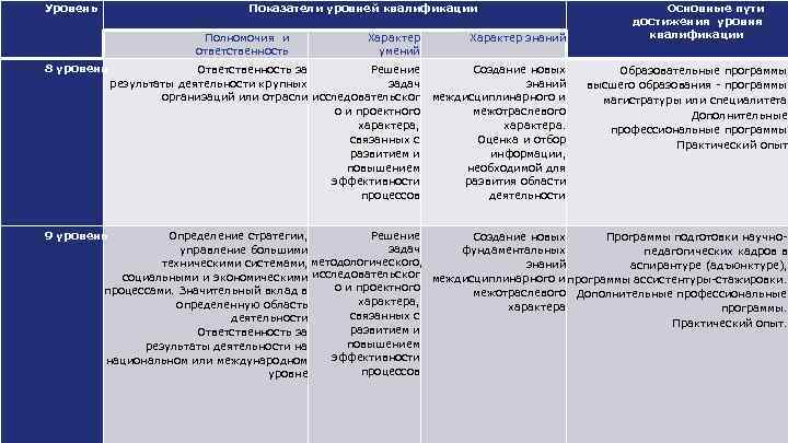 Уровень Показатели уровней квалификации Полномочия и ответственность 8 уровень Характер умений Характер знаний Ответственность
