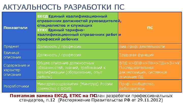 АКТУАЛЬНОСТЬ РАЗРАБОТКИ ПС Показатели ЕКСД Единый квалификационный справочник должностей руководителей, специалистов и служащих ЕТКС