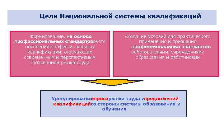 Цели Национальной системы квалификаций Формирование, на основе профессиональных стандартов , нового поколения профессиональных квалификаций,