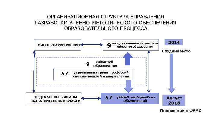 ОРГАНИЗАЦИОННАЯ СТРУКТУРА УПРАВЛЕНИЯ РАЗРАБОТКИ УЧЕБНО МЕТОДИЧЕСКОГО ОБЕСПЕЧЕНИЯ ОБРАЗОВАТЕЛЬНОГО ПРОЦЕССА 9 МИНОБРНАУКИ РОССИИ 9 57