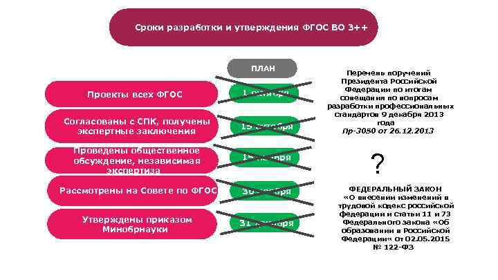 Сроки разработки и утверждения ФГОС ВО 3++ ПЛАН Проекты всех ФГОС 1 октября Согласованы