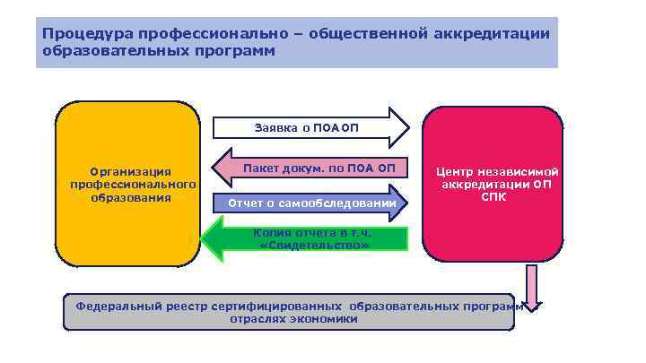 Процедура профессионально – общественной аккредитации образовательных программ Заявка о ПОА ОП Организация профессионального образования