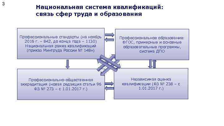 3 Национальная система квалификаций: связь сфер труда и образования Профессиональные стандарты (на ноябрь 2016