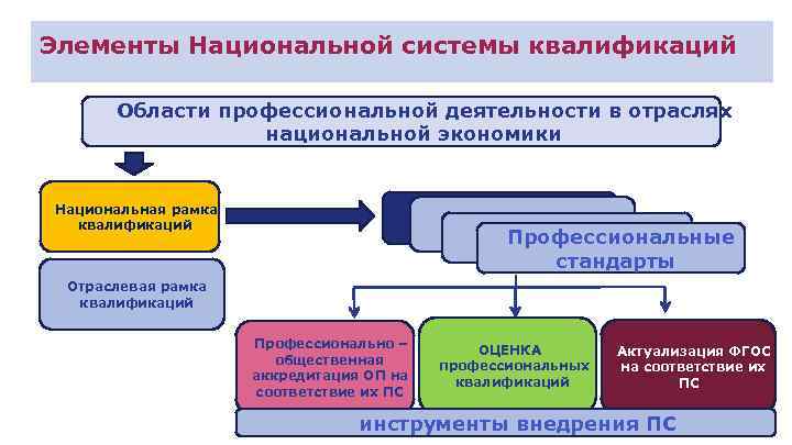 Элементы Национальной системы квалификаций Области профессиональной деятельности в отраслях национальной экономики Национальная рамка квалификаций