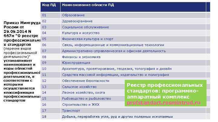 Код ПД Наименование области ПД 01 Образование 02 Здравоохранение Приказ Минтруда 03 России от