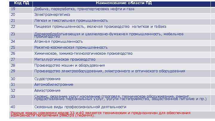 Код ПД Наименование области ПД 19 Добыча, переработка, транспортировка нефти и газа 20 Электроэнергетика