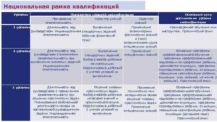 Национальная рамка квалификаций Уровень Показатели уровней квалификации Основные пути достижения уровня Полномочия и Характер