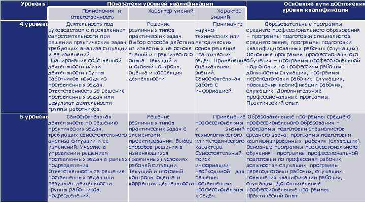 Уровень Показатели уровней квалификации Основные пути достижения уровня квалификации Полномочия и Характер умений Характер