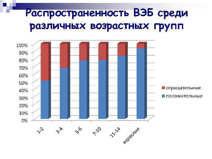 Распространенность ВЭБ среди различных возрастных групп 