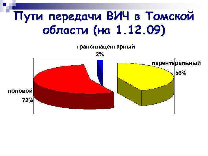 Пути передачи ВИЧ в Томской области (на 1. 12. 09) трансплацентарный парентеральный половой 