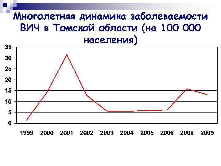 Многолетняя динамика заболеваемости ВИЧ в Томской области (на 100 000 населения) 
