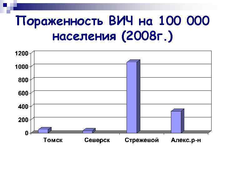 Пораженность ВИЧ на 100 000 населения (2008 г. ) 