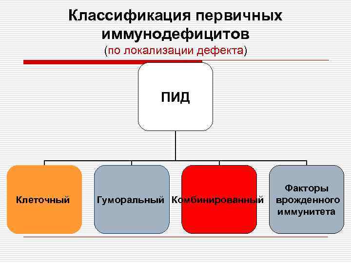 Классификация первичных иммунодефицитов (по локализации дефекта) ПИД Клеточный Гуморальный Комбинированный Факторы врожденного иммунитета 