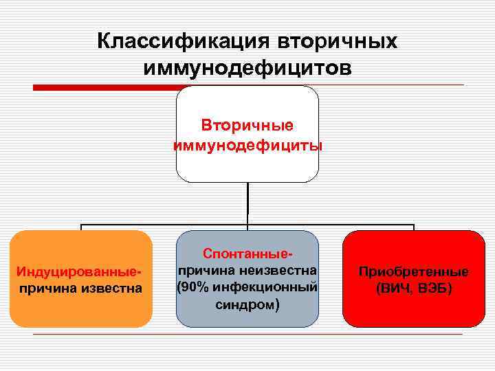 Классификация вторичных иммунодефицитов Вторичные иммунодефициты Индуцированныепричина известна Спонтанныепричина неизвестна (90% инфекционный синдром) Приобретенные (ВИЧ,