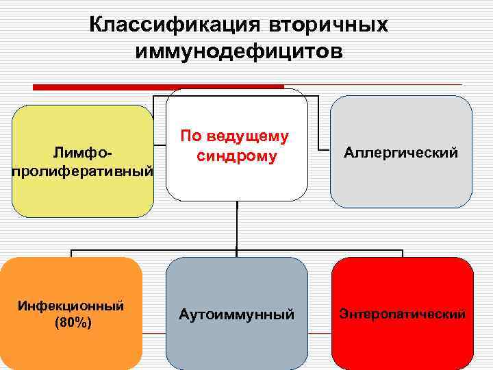 Классификация вторичных иммунодефицитов Лимфопролиферативный Инфекционный (80%) По ведущему синдрому Аллергический Аутоиммунный Энтеропатический 
