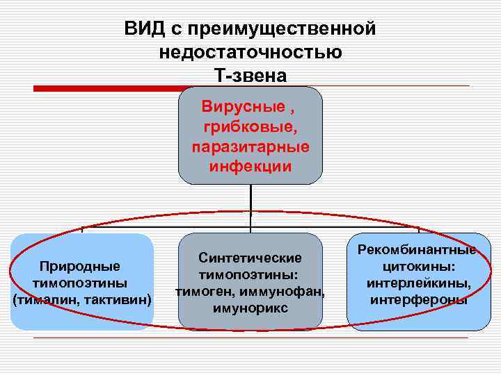 ВИД с преимущественной недостаточностью Т-звена Вирусные , грибковые, паразитарные инфекции Природные тимопоэтины (тималин, тактивин)