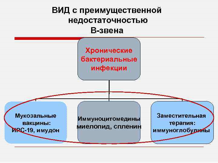 ВИД с преимущественной недостаточностью В-звена Хронические бактериальные инфекции Мукозальные вакцины: ИРС-19, имудон Иммуноцитомедины миелопид,