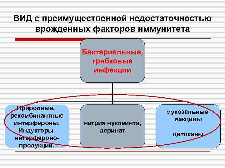 ВИД с преимущественной недостаточностью врожденных факторов иммунитета Бактериальные, грибковые инфекции Природные, рекомбинантные интерфероны. Индукторы