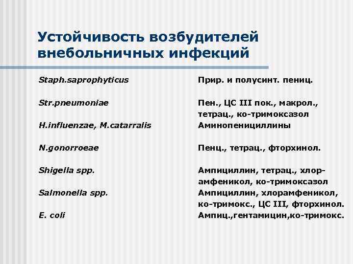 Устойчивость возбудителей внебольничных инфекций Staph. saprophyticus Прир. и полусинт. пениц. Str. pneumoniae H. influenzae,